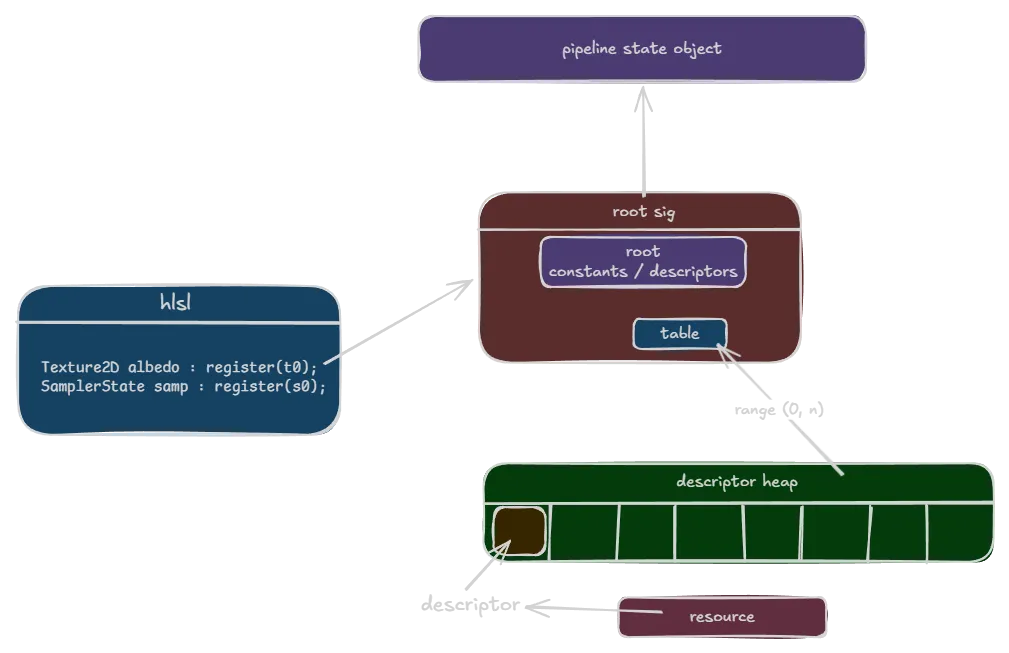 Bindless descriptor heap overview